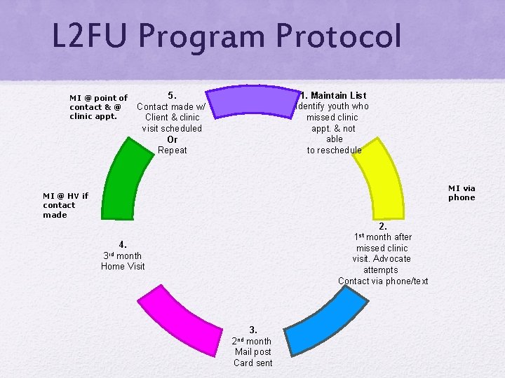 L 2 FU Program Protocol MI @ point of contact & @ clinic appt.