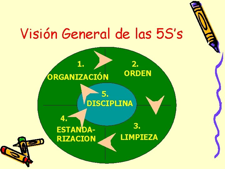 Visión General de las 5 S’s 1. ORGANIZACIÓN 2. ORDEN 5. DISCIPLINA 4. ESTANDARIZACION