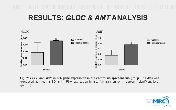 RESULTS: GLDC & AMT ANALYSIS GLDC AMT * * Fig. 2: GLDC and AMT