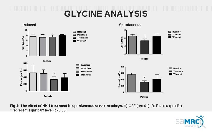 GLYCINE ANALYSIS Induced Spontaneous Fig. 4: The effect of NKH treatment in spontaneous vervet