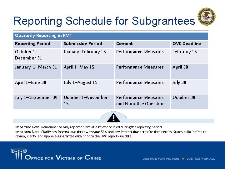 Reporting Schedule for Subgrantees Quarterly Reporting in PMT Reporting Period Submission Period Content OVC