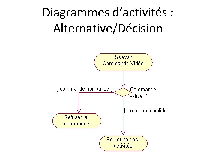 Diagrammes d’activités : Alternative/Décision 