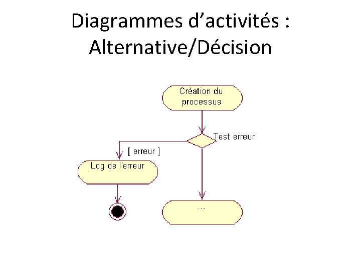 Diagrammes d’activités : Alternative/Décision 