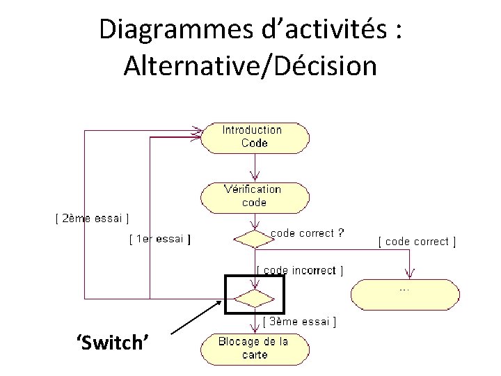 Diagrammes d’activités : Alternative/Décision ‘Switch’ 