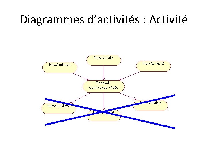 Diagrammes d’activités : Activité 