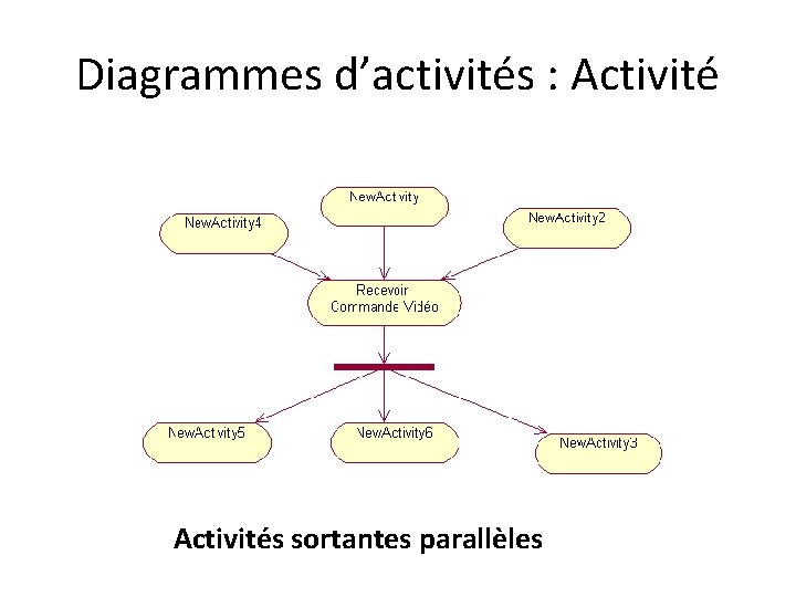 Diagrammes d’activités : Activités sortantes parallèles 