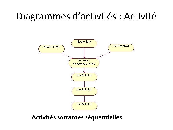 Diagrammes d’activités : Activités sortantes séquentielles 