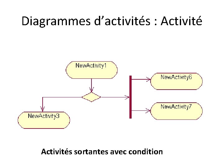 Diagrammes d’activités : Activités sortantes avec condition 