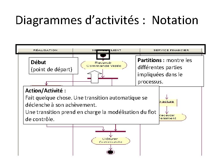 Diagrammes d’activités : Notation Début (point de départ) Partitions : montre les différentes parties