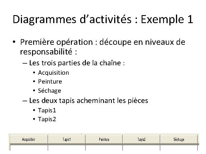 Diagrammes d’activités : Exemple 1 • Première opération : découpe en niveaux de responsabilité