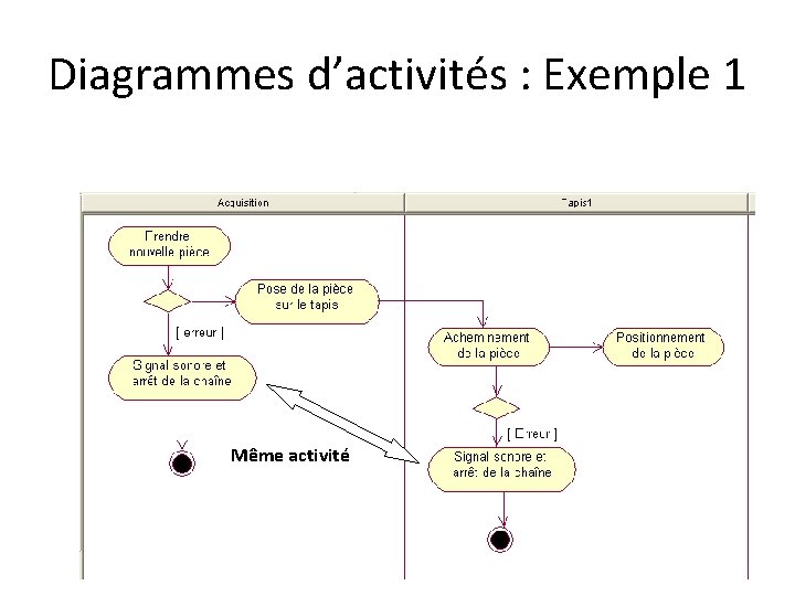 Diagrammes d’activités : Exemple 1 Même activité 