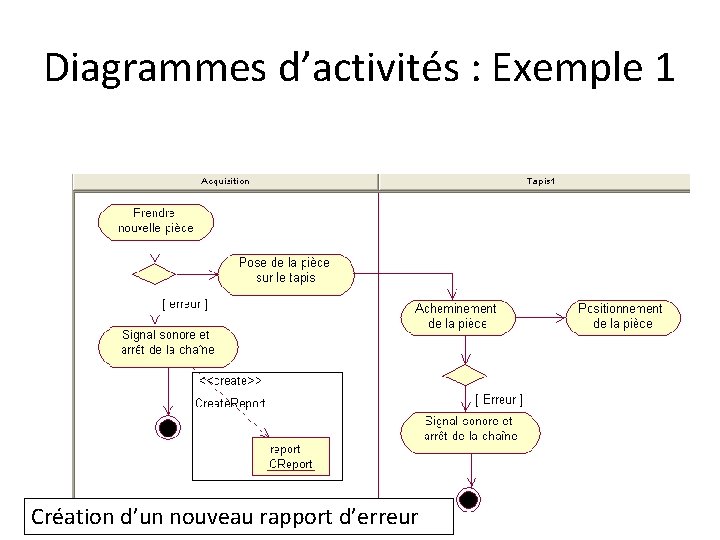 Diagrammes d’activités : Exemple 1 Création d’un nouveau rapport d’erreur 