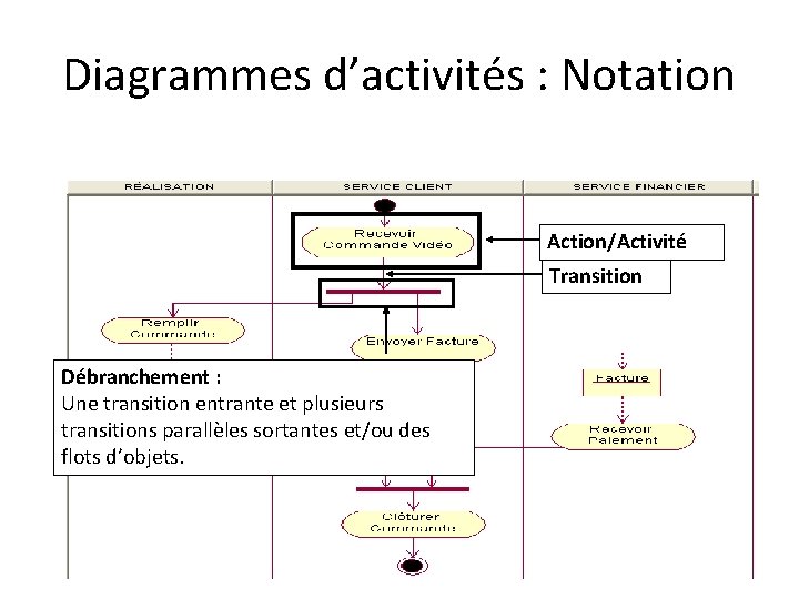 Diagrammes d’activités : Notation Action/Activité Transition Débranchement : Une transition entrante et plusieurs transitions