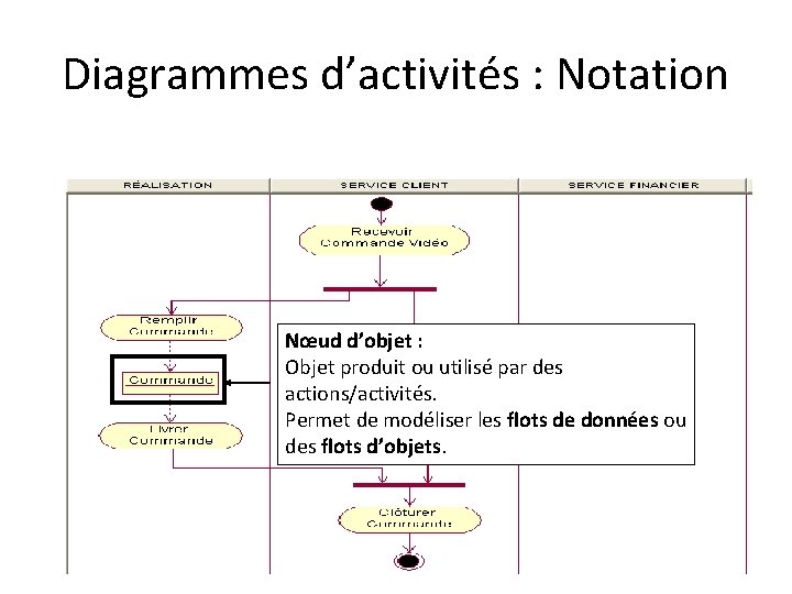 Diagrammes d’activités : Notation Nœud d’objet : Objet produit ou utilisé par des actions/activités.