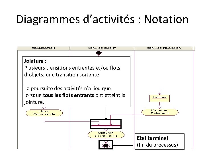 Diagrammes d’activités : Notation Jointure : Plusieurs transitions entrantes et/ou flots d’objets; une transition