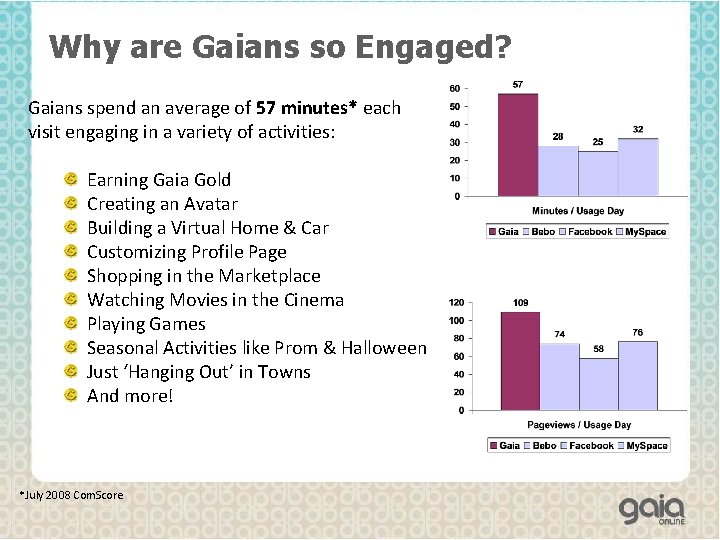 Why are Gaians so Engaged? Gaians spend an average of 57 minutes* each visit