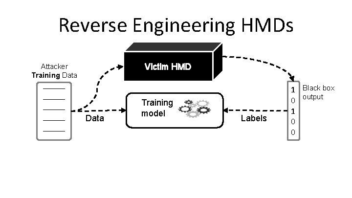 Reverse Engineering HMDs Victim HMD Attacker Training Data _____ _____ Data Training model Labels