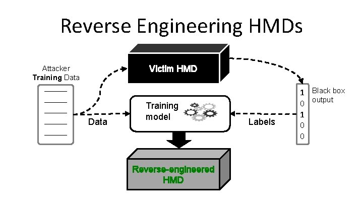 Reverse Engineering HMDs Victim HMD Attacker Training Data _____ _____ Data Training model Reverse-engineered