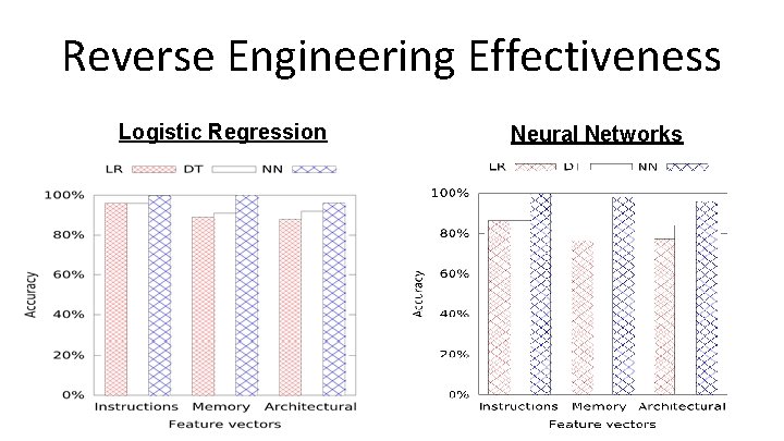 Reverse Engineering Effectiveness Logistic Regression Neural Networks 