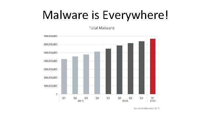 Malware is Everywhere! 