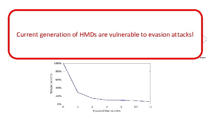 What we Should Add to Evade? • Current Neural Network (NN)of HMDs are vulnerable