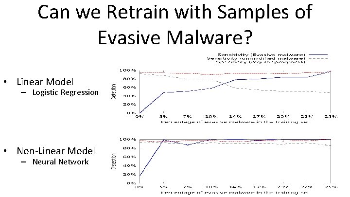 Can we Retrain with Samples of Evasive Malware? • Linear Model – Logistic Regression