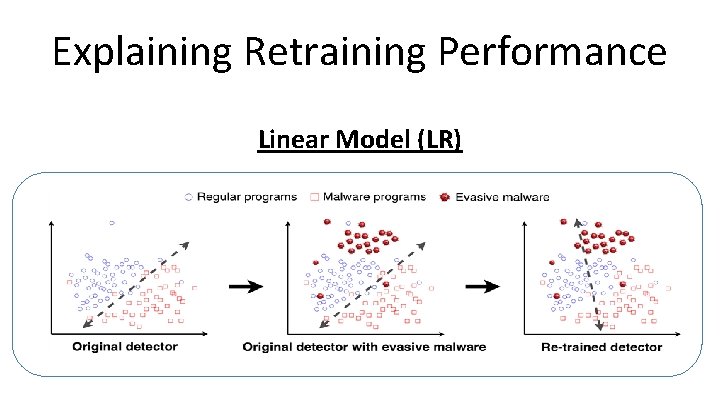 Explaining Retraining Performance Linear Model (LR) 