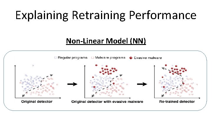 Explaining Retraining Performance Non-Linear Model (NN) 