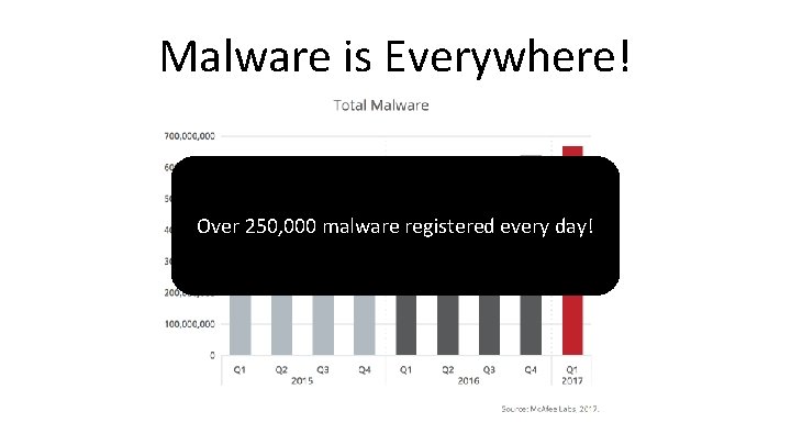 Malware is Everywhere! Over 250, 000 malware registered every day! 