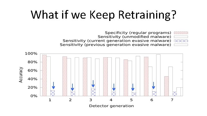 What if we Keep Retraining? 