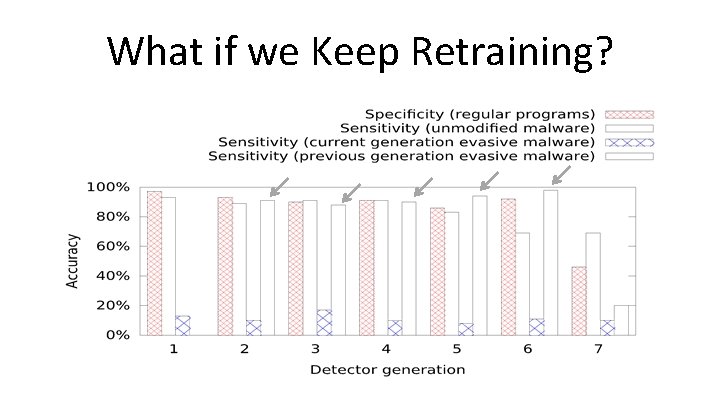 What if we Keep Retraining? 