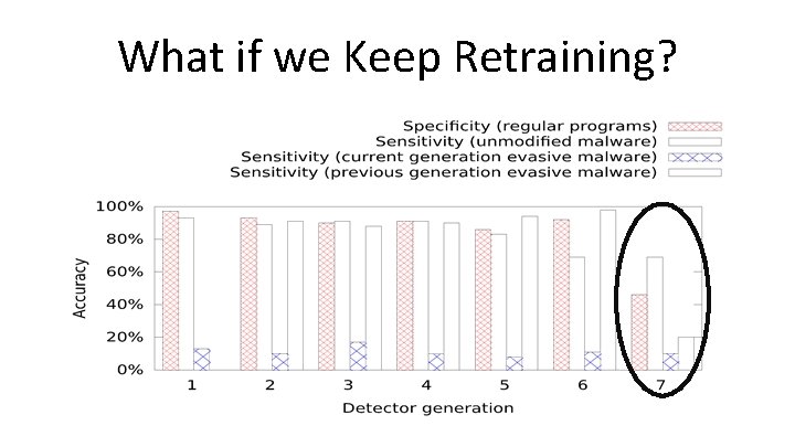 What if we Keep Retraining? 