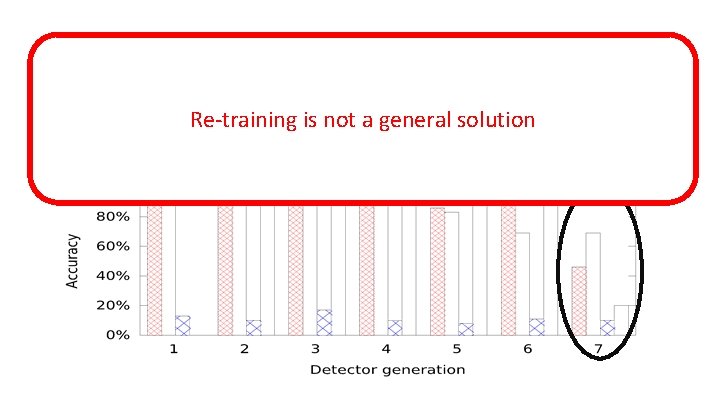 What if we Keep Retraining? Re-training is not a general solution 