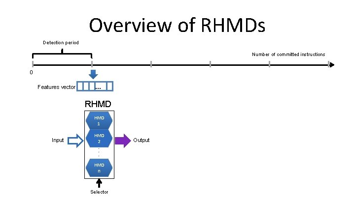 Overview of RHMDs Detection period Number of committed instructions 0 Features vector … RHMD