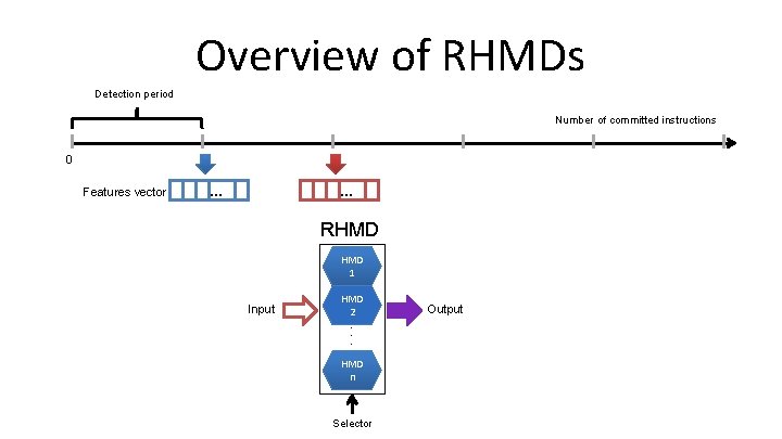 Overview of RHMDs Detection period Number of committed instructions 0 Features vector … …