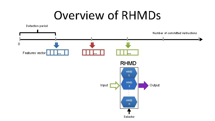 Overview of RHMDs Detection period Number of committed instructions 0 Features vector … …