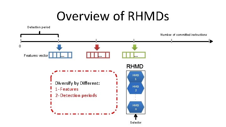 Overview of RHMDs Detection period Number of committed instructions 0 Features vector … …