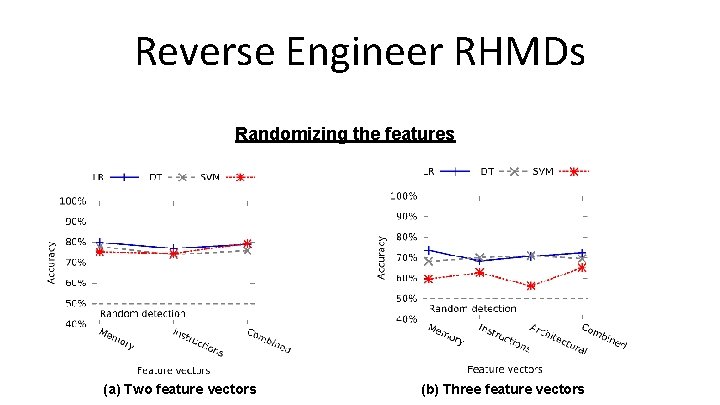 Reverse Engineer RHMDs Randomizing the features (a) Two feature vectors (b) Three feature vectors