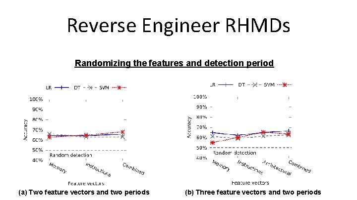 Reverse Engineer RHMDs Randomizing the features and detection period (a) Two feature vectors and