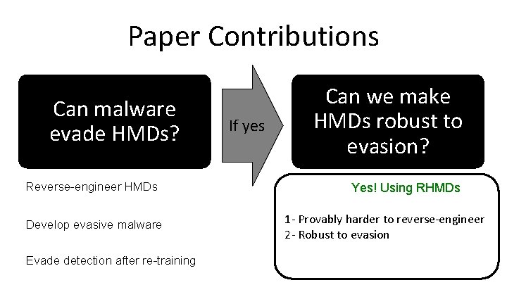 Paper Contributions Can malware evade HMDs? Reverse-engineer HMDs Develop evasive malware Evade detection after