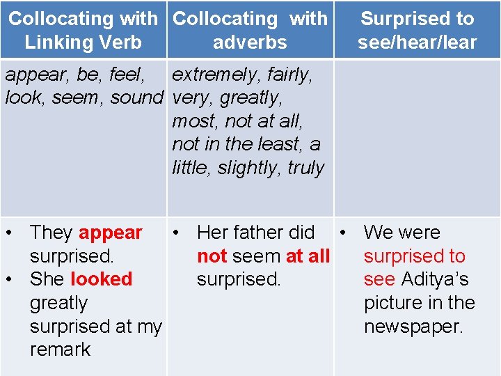 Collocating with Linking Verb adverbs Surprised to see/hear/lear appear, be, feel, extremely, fairly, look, Collocating with Linking Verb adverbs Surprised to see/hear/lear appear, be, feel, extremely, fairly, look,