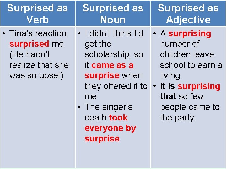Surprised as Verb Surprised as Noun Surprised as Adjective • Tina’s reaction • I Surprised as Verb Surprised as Noun Surprised as Adjective • Tina’s reaction • I