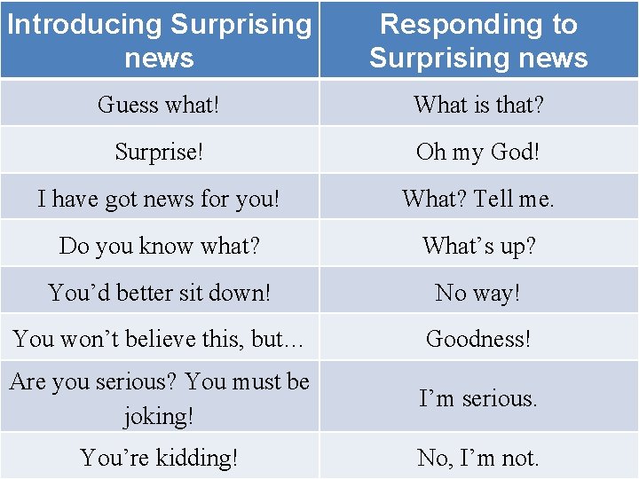 Introducing Surprising news Responding to Surprising news Guess what! What is that? Surprise! Oh Introducing Surprising news Responding to Surprising news Guess what! What is that? Surprise! Oh