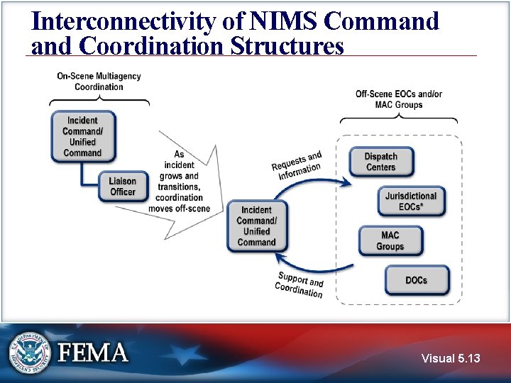 Interconnectivity of NIMS Command Coordination Structures Visual 5. 13 