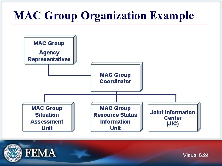 MAC Group Organization Example MAC Group Agency Representatives MAC Group Coordinator MAC Group Situation