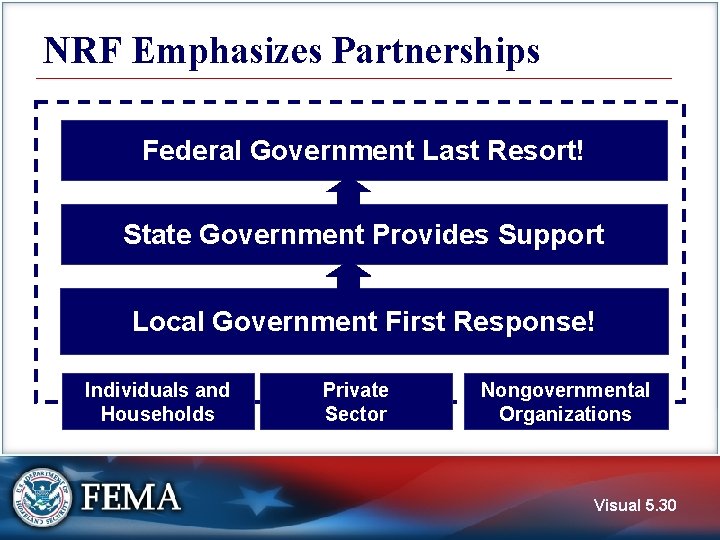 NRF Emphasizes Partnerships • • • Federal Government Last Resort! State Government Provides Support