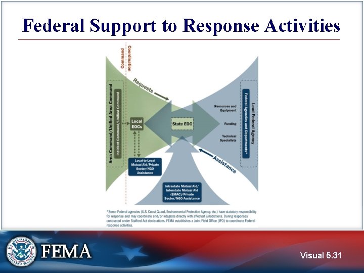 Federal Support to Response Activities Visual 5. 31 