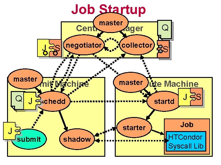 Job Startup master Central Manager negotiator collector master Q S master Execute Machine Submit