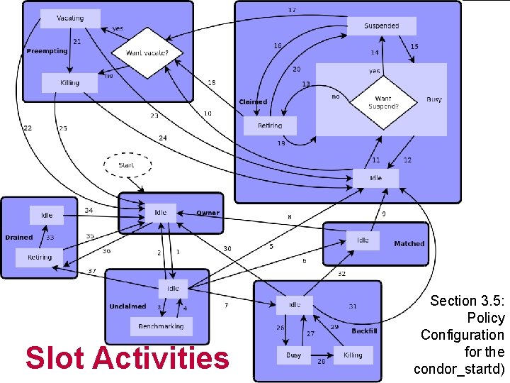 Slot Activities Section 3. 5: Policy Configuration for the condor_startd) 