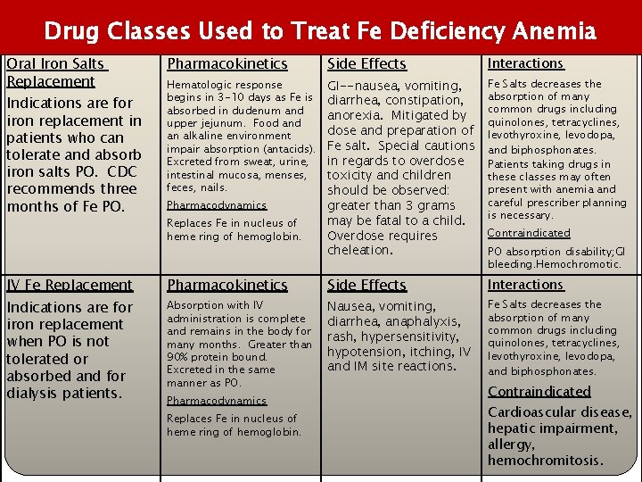 Drug Classes Used to Treat Fe Deficiency Anemia Oral Iron Salts Replacement Indications are Drug Classes Used to Treat Fe Deficiency Anemia Oral Iron Salts Replacement Indications are